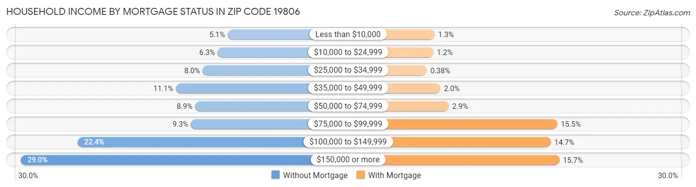 Household Income by Mortgage Status in Zip Code 19806