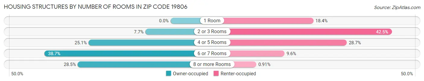 Housing Structures by Number of Rooms in Zip Code 19806
