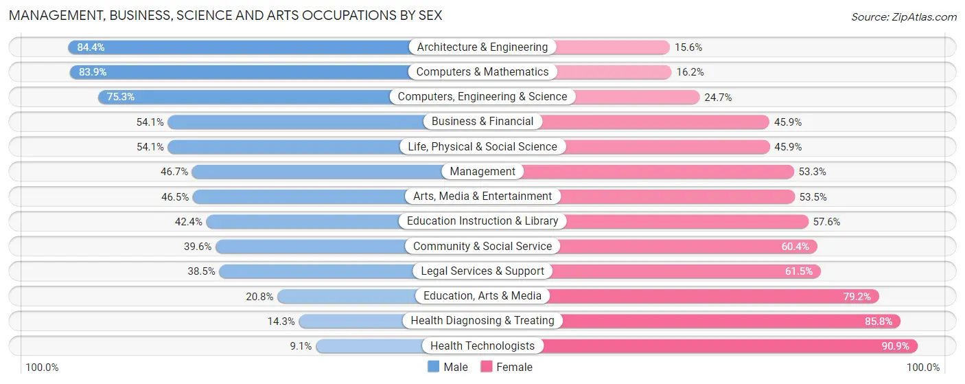 Management, Business, Science and Arts Occupations by Sex in Zip Code 19806