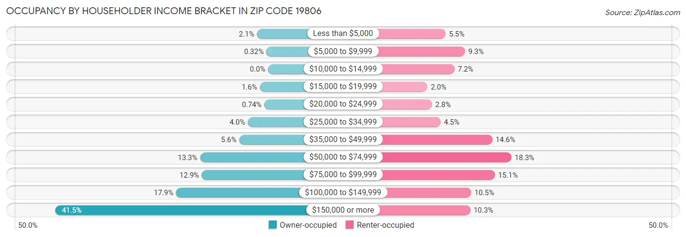 Occupancy by Householder Income Bracket in Zip Code 19806