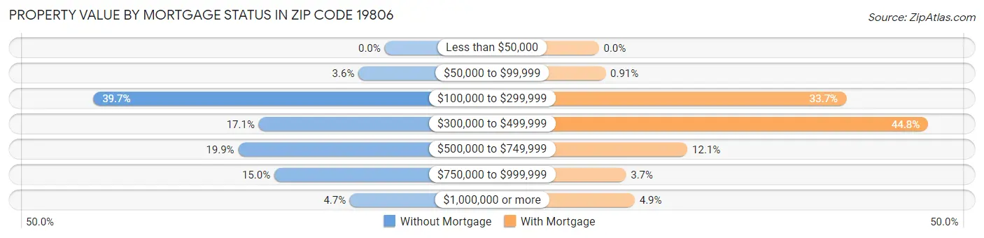 Property Value by Mortgage Status in Zip Code 19806
