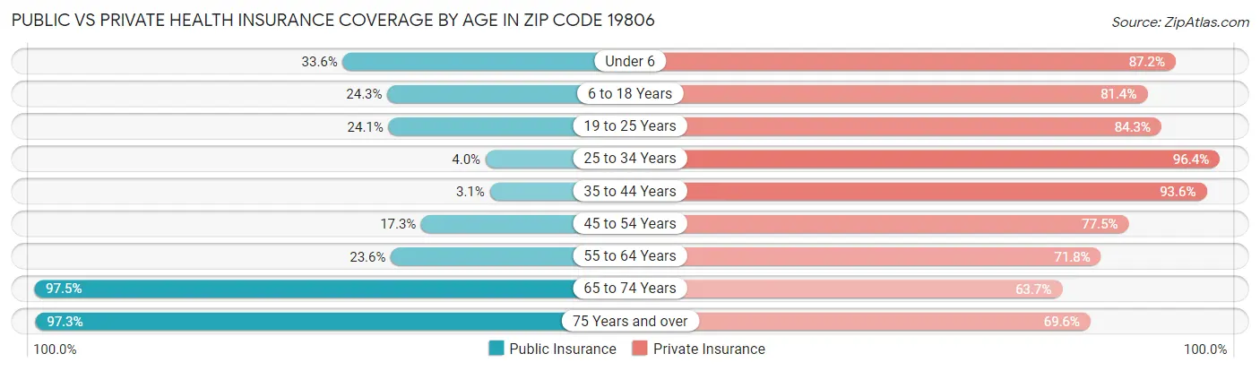 Public vs Private Health Insurance Coverage by Age in Zip Code 19806