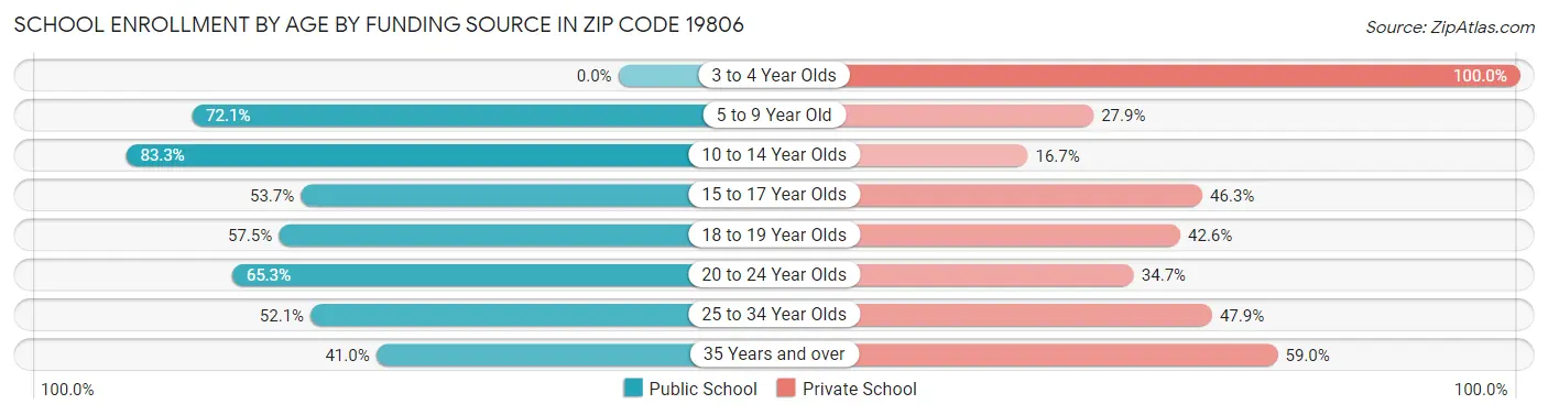 School Enrollment by Age by Funding Source in Zip Code 19806