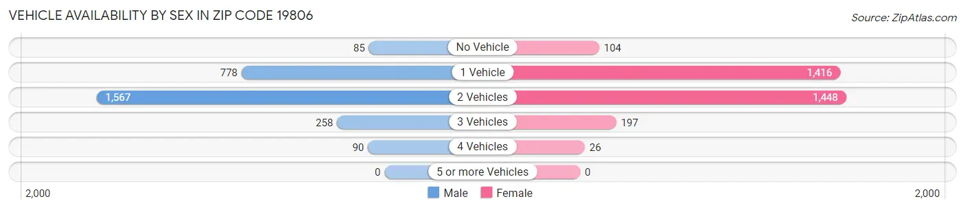 Vehicle Availability by Sex in Zip Code 19806