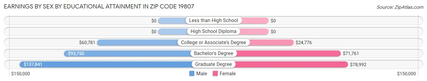 Earnings by Sex by Educational Attainment in Zip Code 19807