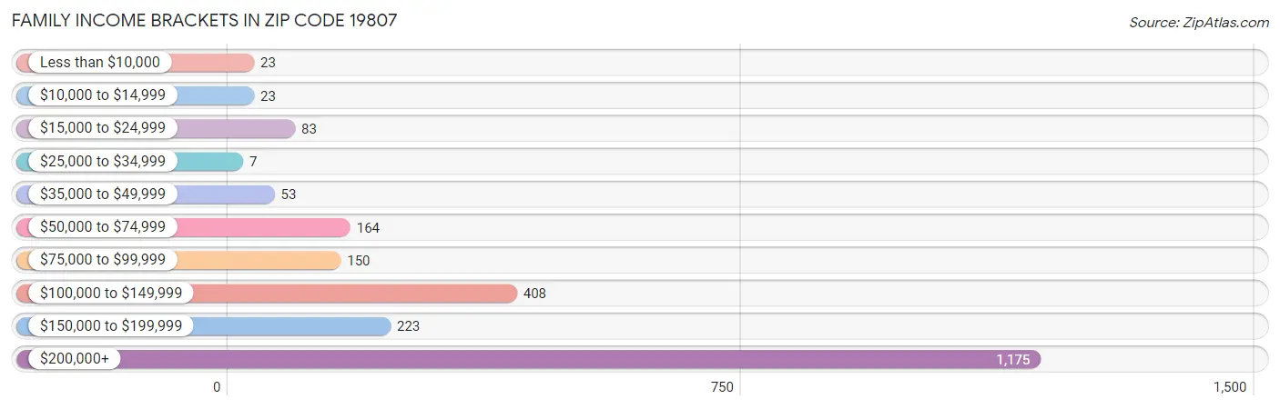 Family Income Brackets in Zip Code 19807