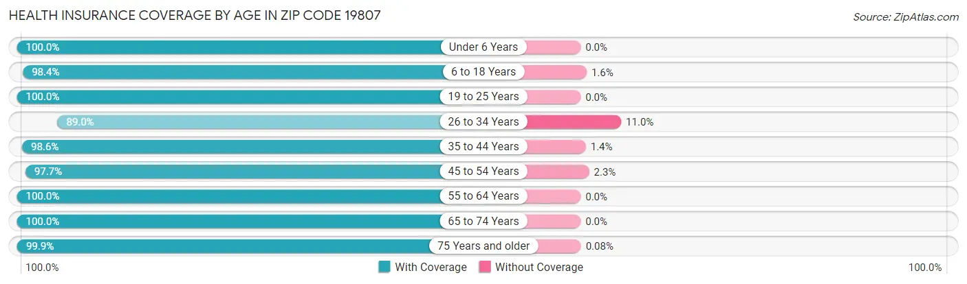 Health Insurance Coverage by Age in Zip Code 19807
