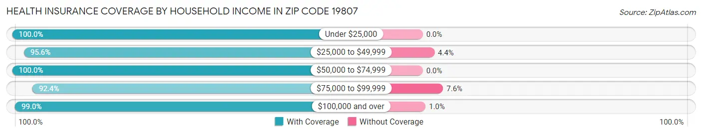 Health Insurance Coverage by Household Income in Zip Code 19807