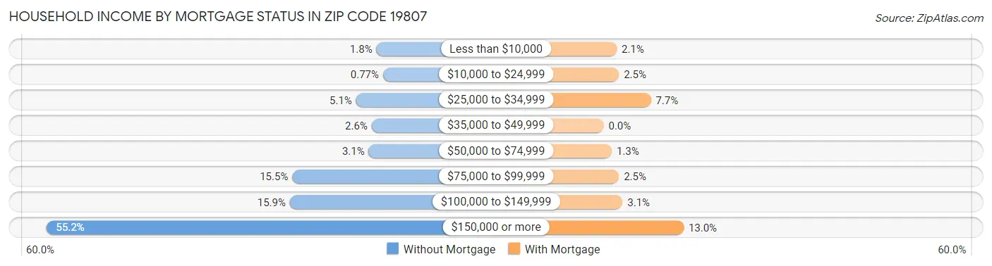 Household Income by Mortgage Status in Zip Code 19807