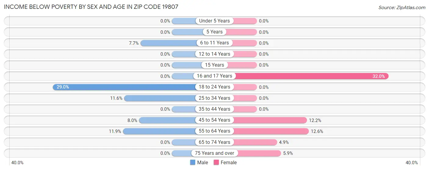 Income Below Poverty by Sex and Age in Zip Code 19807