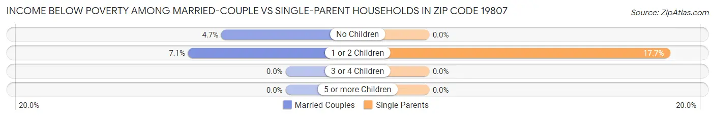 Income Below Poverty Among Married-Couple vs Single-Parent Households in Zip Code 19807