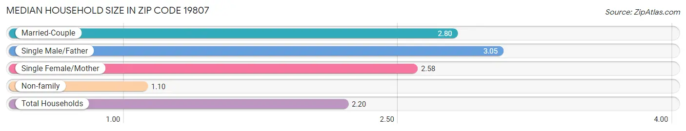 Median Household Size in Zip Code 19807