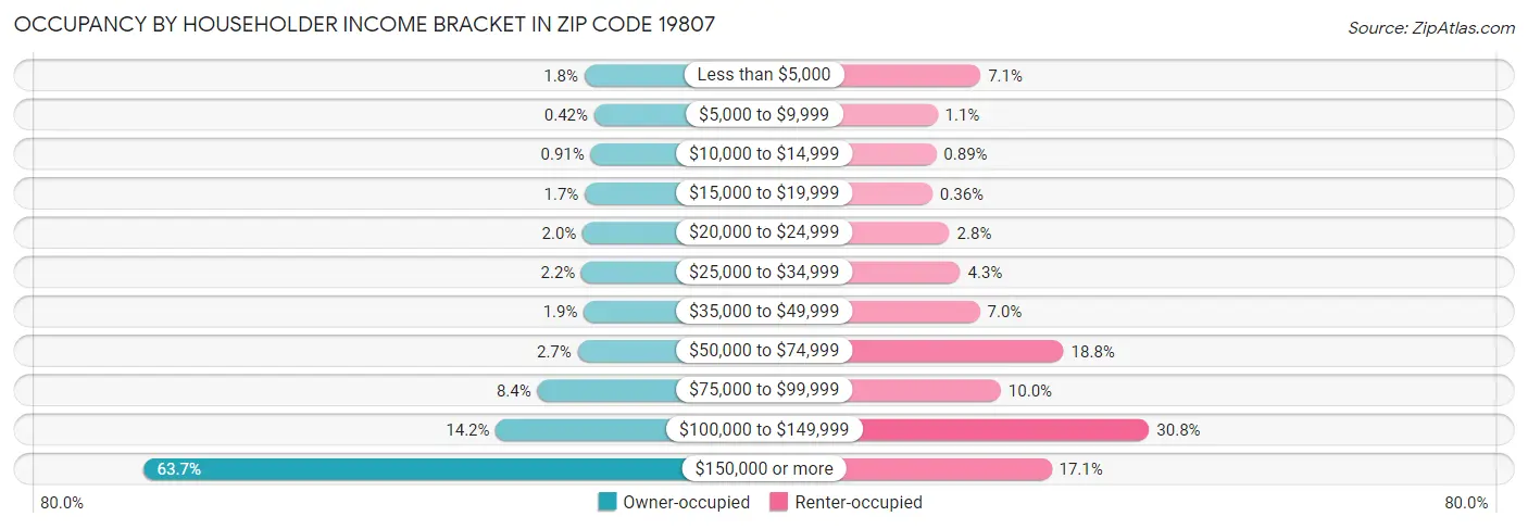 Occupancy by Householder Income Bracket in Zip Code 19807