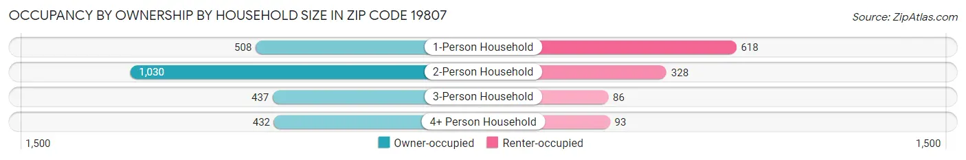Occupancy by Ownership by Household Size in Zip Code 19807