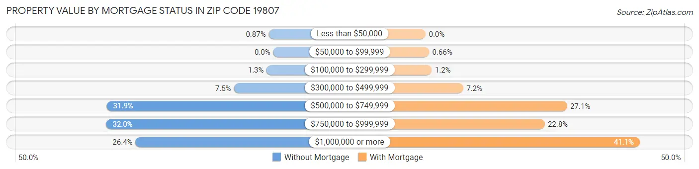 Property Value by Mortgage Status in Zip Code 19807