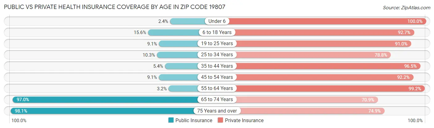 Public vs Private Health Insurance Coverage by Age in Zip Code 19807