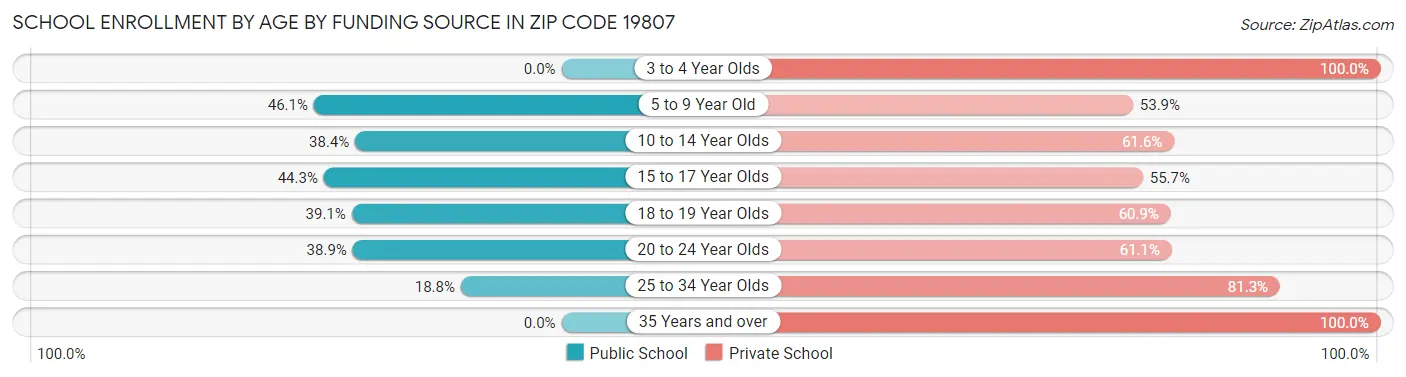 School Enrollment by Age by Funding Source in Zip Code 19807