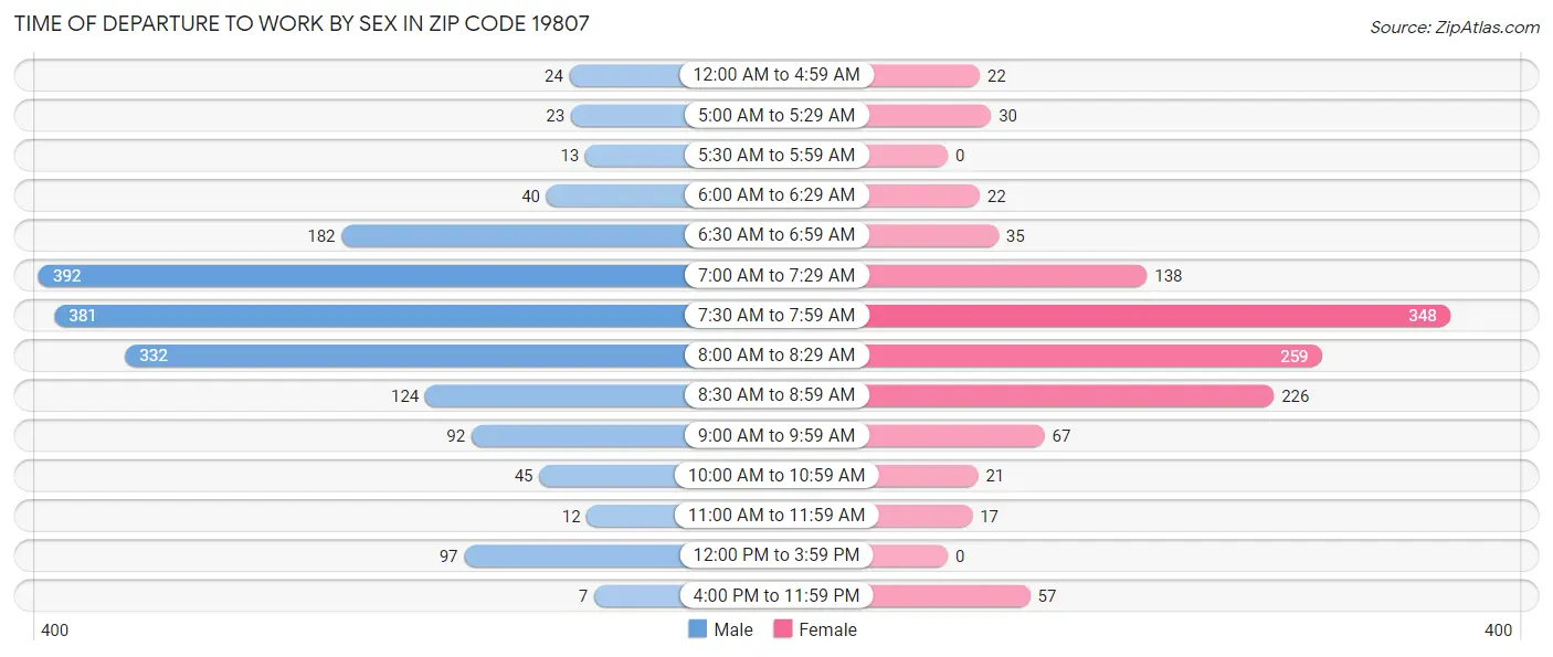 Time of Departure to Work by Sex in Zip Code 19807