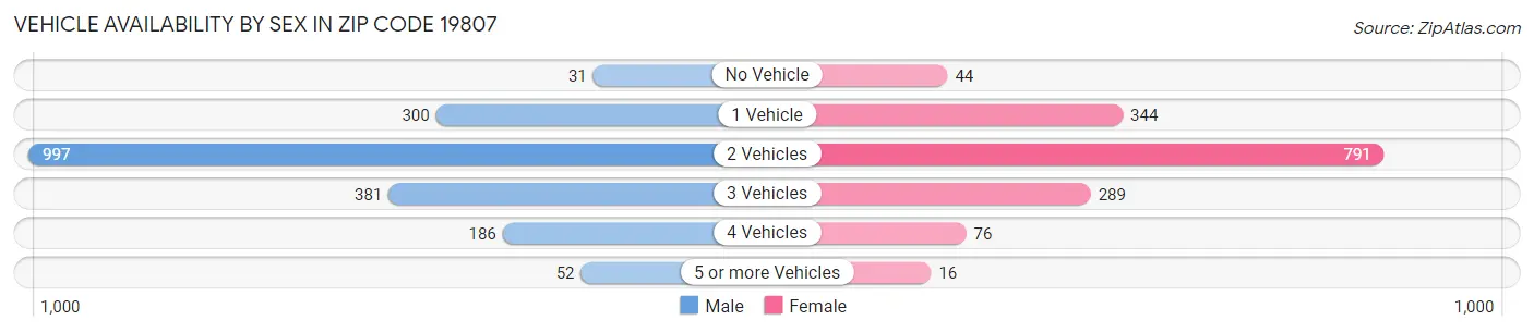 Vehicle Availability by Sex in Zip Code 19807