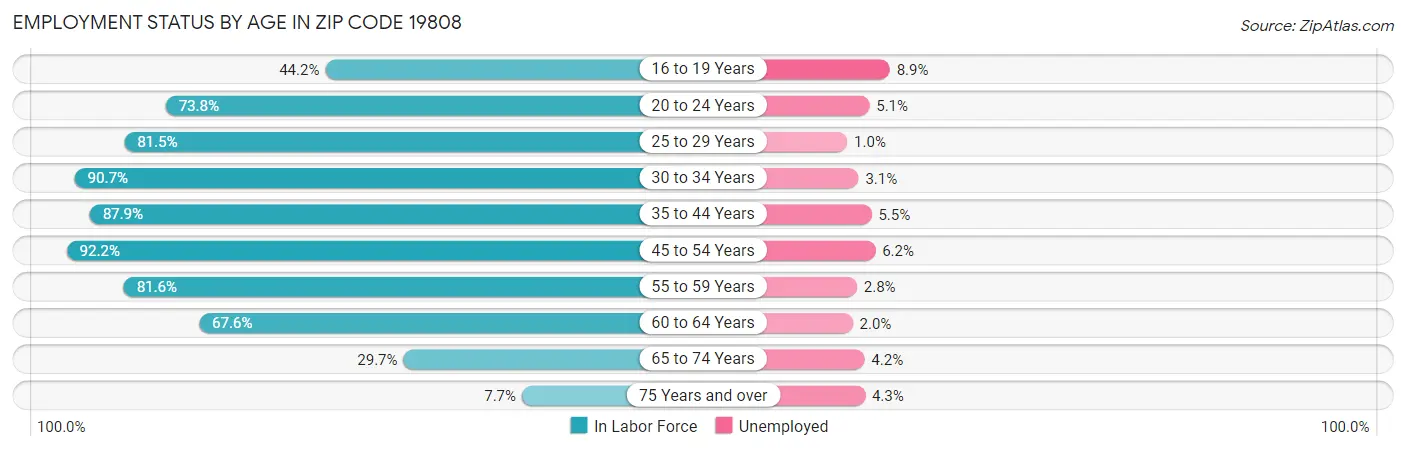 Employment Status by Age in Zip Code 19808