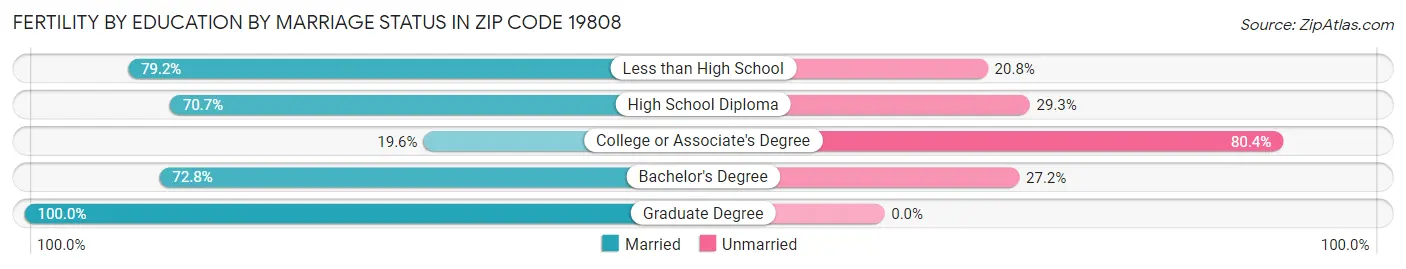 Female Fertility by Education by Marriage Status in Zip Code 19808
