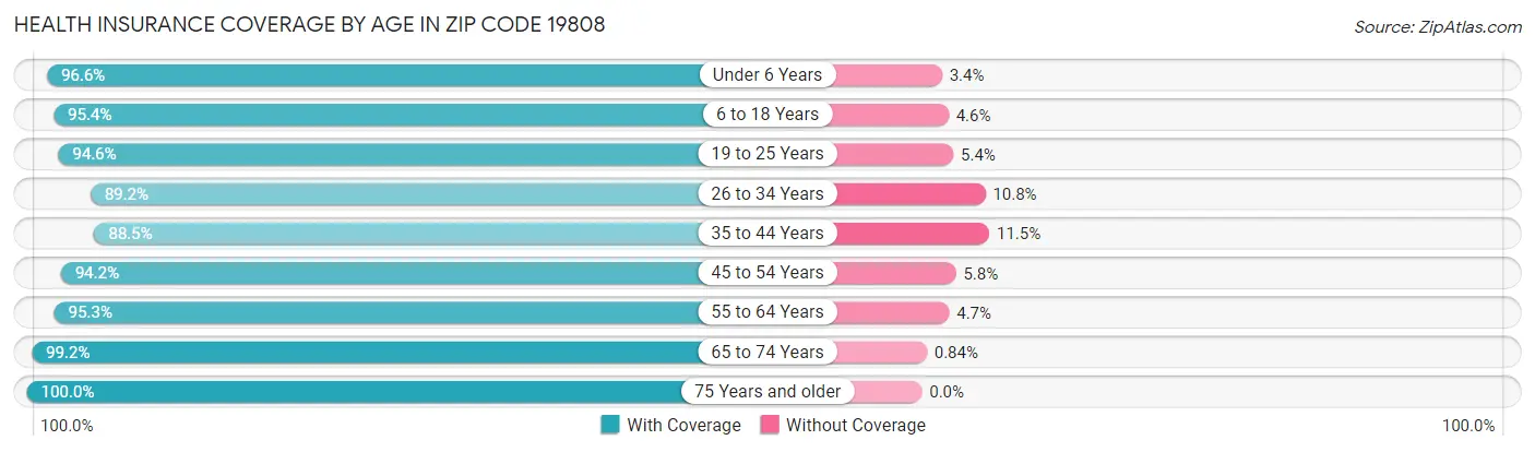 Health Insurance Coverage by Age in Zip Code 19808