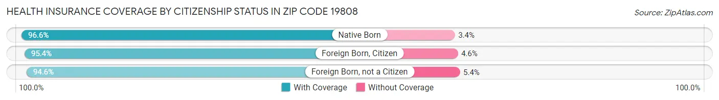 Health Insurance Coverage by Citizenship Status in Zip Code 19808