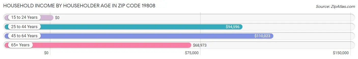 Household Income by Householder Age in Zip Code 19808