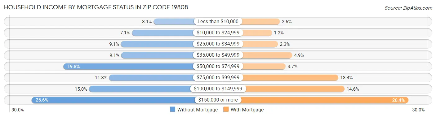 Household Income by Mortgage Status in Zip Code 19808