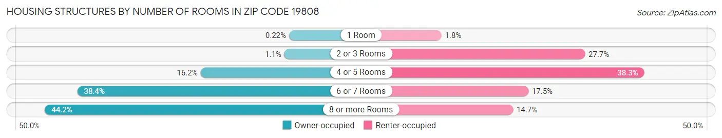 Housing Structures by Number of Rooms in Zip Code 19808