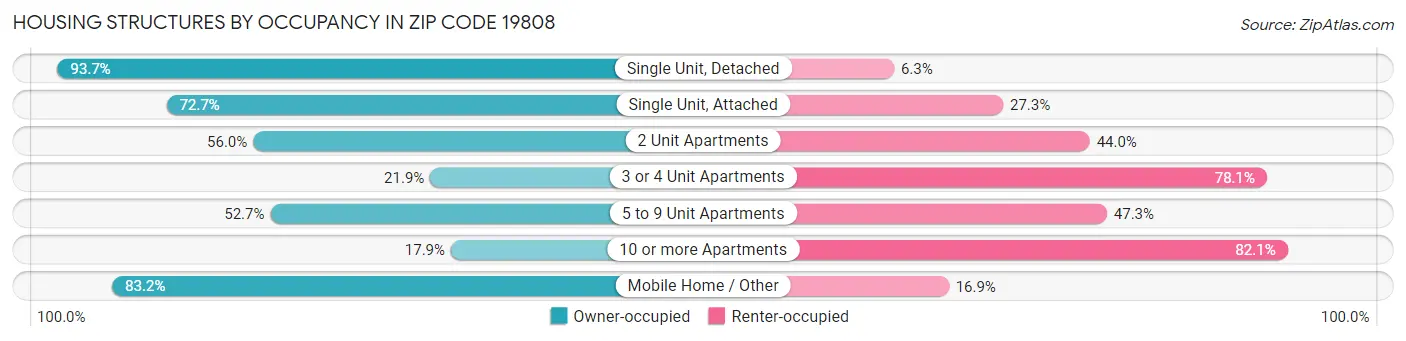 Housing Structures by Occupancy in Zip Code 19808