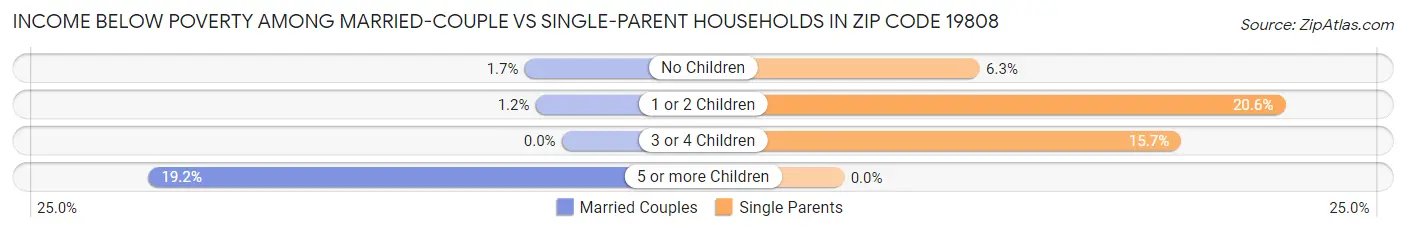 Income Below Poverty Among Married-Couple vs Single-Parent Households in Zip Code 19808