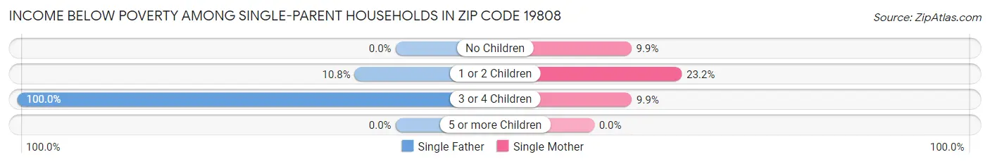 Income Below Poverty Among Single-Parent Households in Zip Code 19808