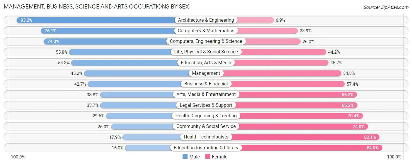 Management, Business, Science and Arts Occupations by Sex in Zip Code 19808