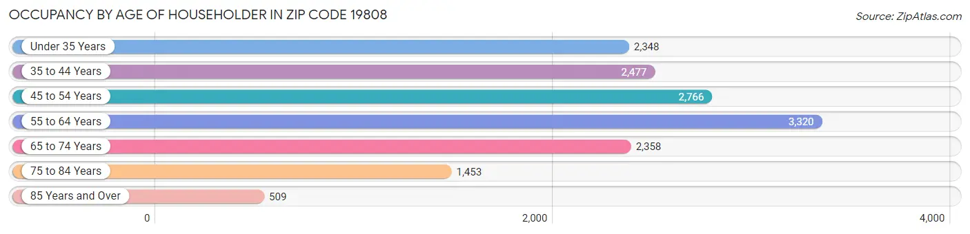 Occupancy by Age of Householder in Zip Code 19808