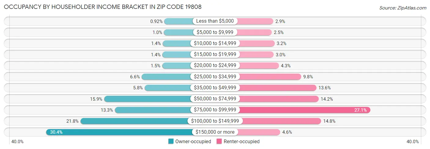 Occupancy by Householder Income Bracket in Zip Code 19808