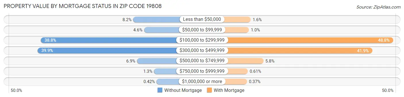 Property Value by Mortgage Status in Zip Code 19808