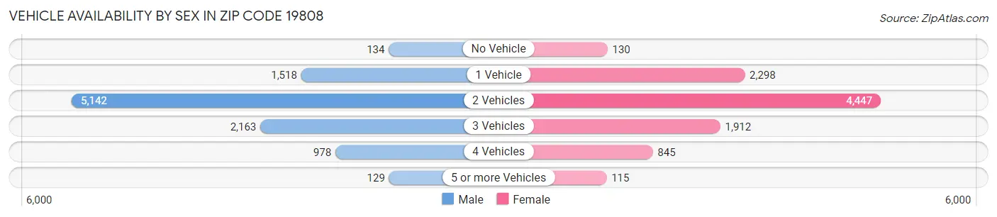 Vehicle Availability by Sex in Zip Code 19808