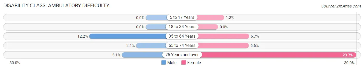 Disability in Zip Code 19809: <span>Ambulatory Difficulty</span>