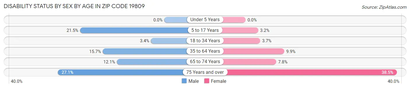 Disability Status by Sex by Age in Zip Code 19809