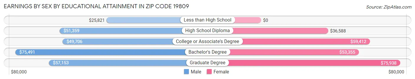 Earnings by Sex by Educational Attainment in Zip Code 19809