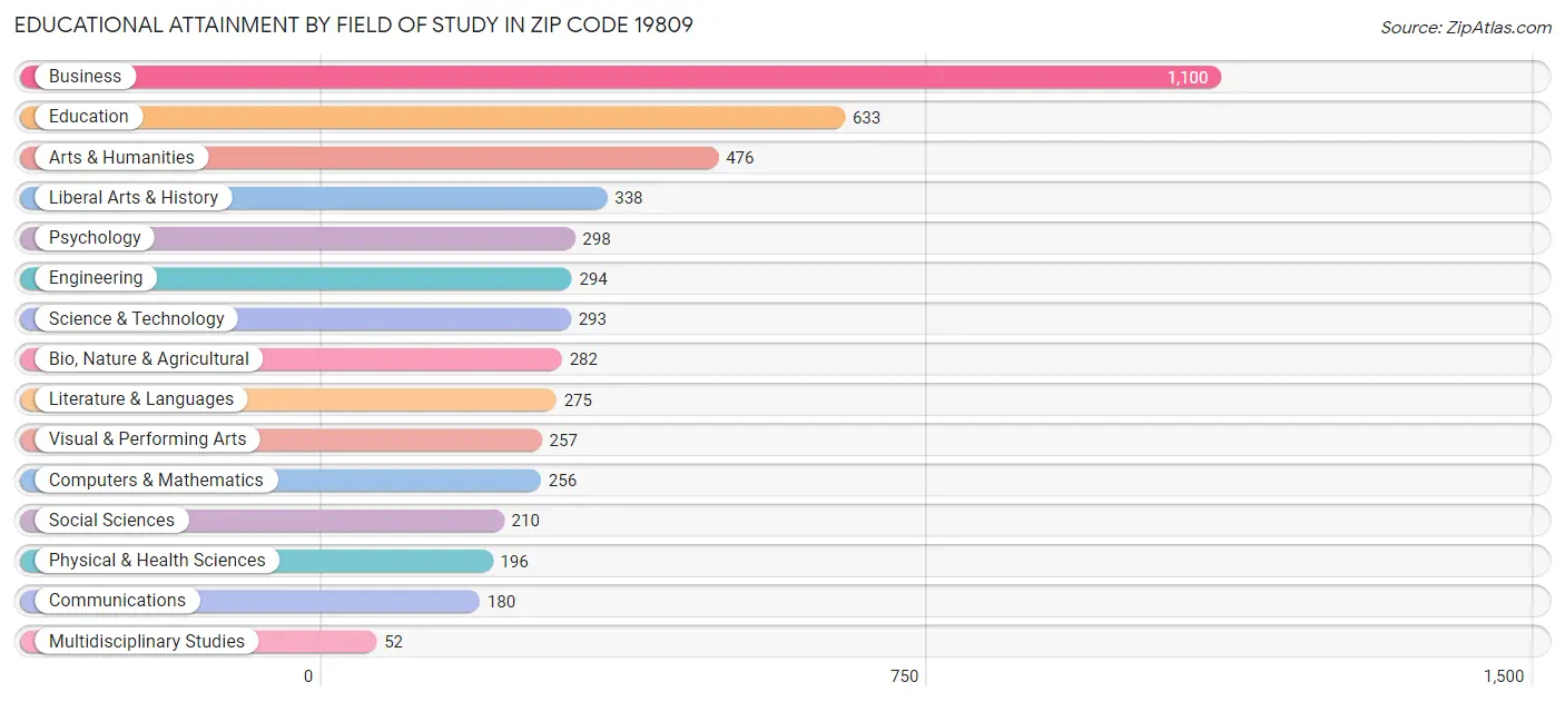 Educational Attainment by Field of Study in Zip Code 19809