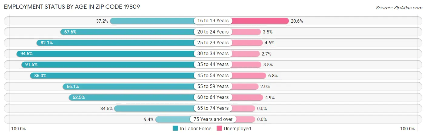 Employment Status by Age in Zip Code 19809