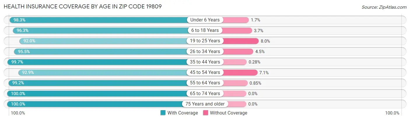 Health Insurance Coverage by Age in Zip Code 19809