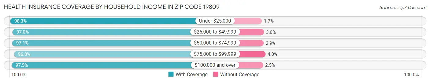 Health Insurance Coverage by Household Income in Zip Code 19809