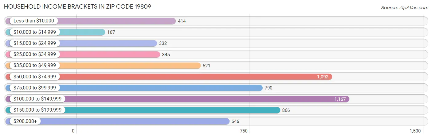 Household Income Brackets in Zip Code 19809