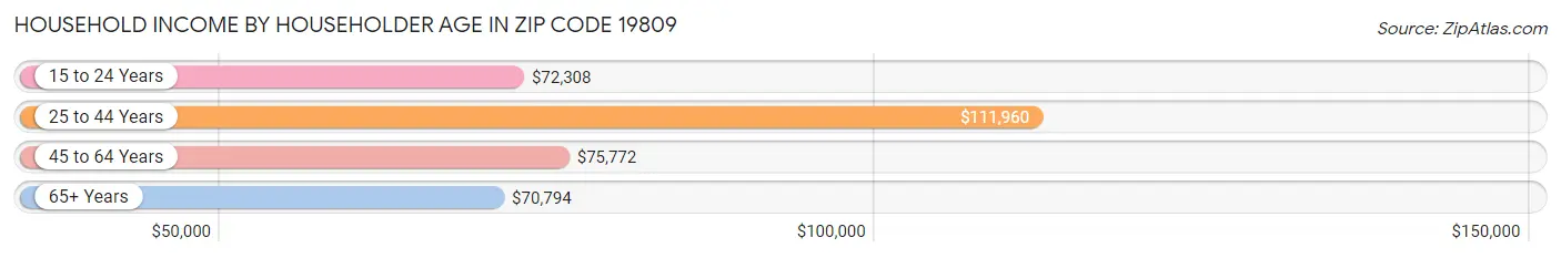 Household Income by Householder Age in Zip Code 19809