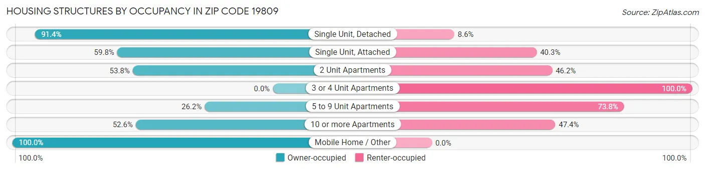 Housing Structures by Occupancy in Zip Code 19809