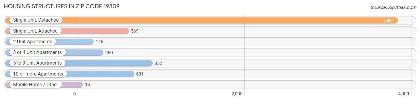 Housing Structures in Zip Code 19809