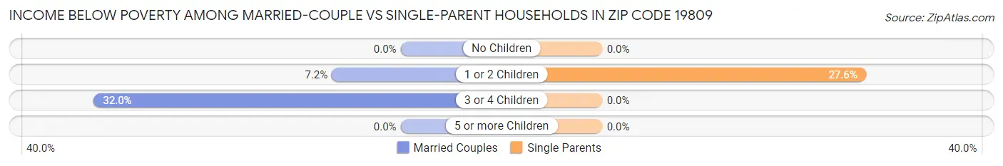 Income Below Poverty Among Married-Couple vs Single-Parent Households in Zip Code 19809